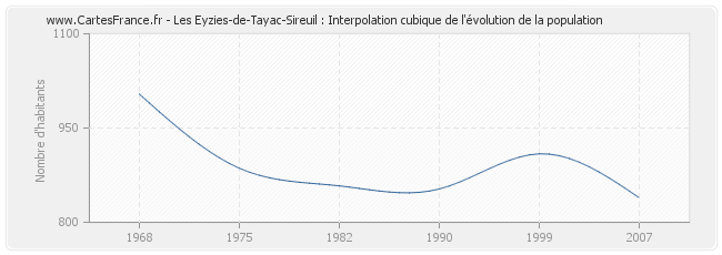 Les Eyzies-de-Tayac-Sireuil : Interpolation cubique de l'évolution de la population
